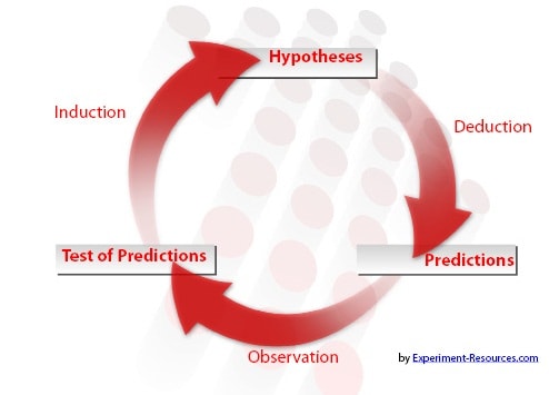 Case study as a research method experimentation