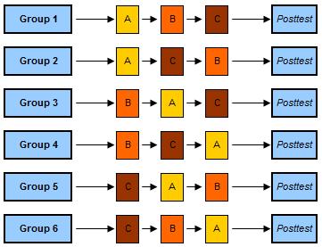 Counterbalanced Measures Design 6x3