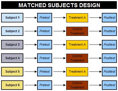 Matched Subject Design