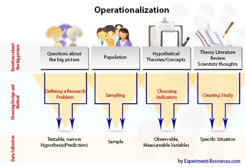 Operationalization in Research