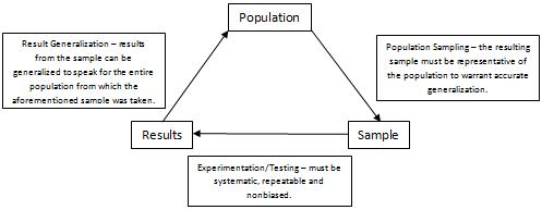 Population Sampling