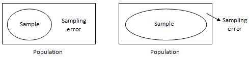 Sampling Error and Sample Size