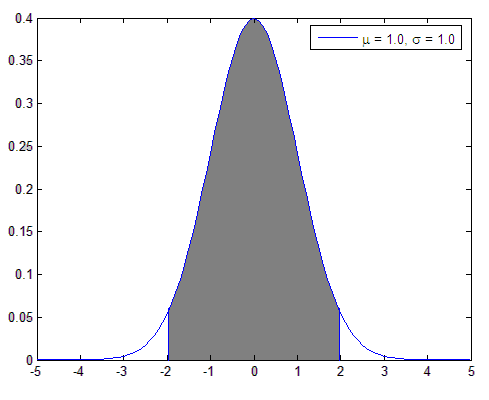 Statistics Confidence Interval