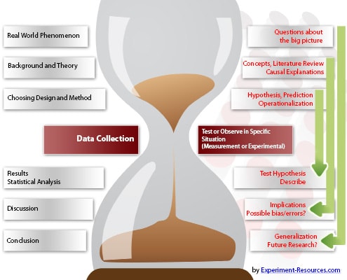 Steps of the Scientific Method
