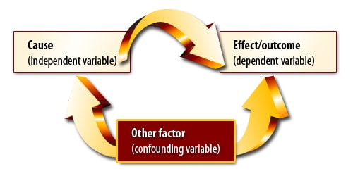 Confounding Variable