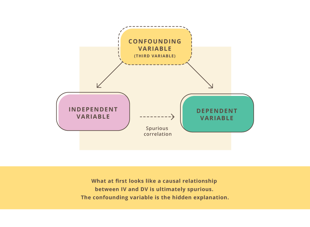 Third Variable Confounding Variable - Third Variable
