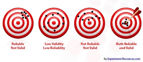 Validity and Reliability