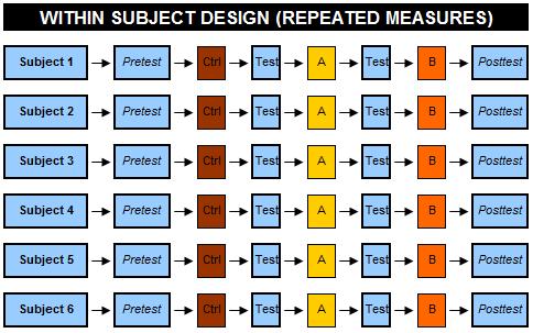 Repeated Measures Design